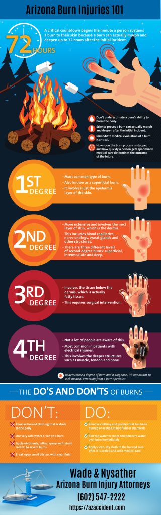 Infographic describing the types of burn injuries
